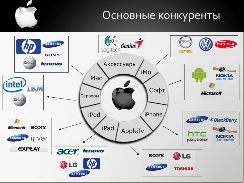 Основные конкуренты Samsung,  Sony,